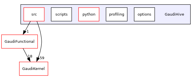 GaudiHive