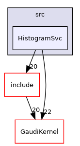 GaudiCommonSvc/src/HistogramSvc