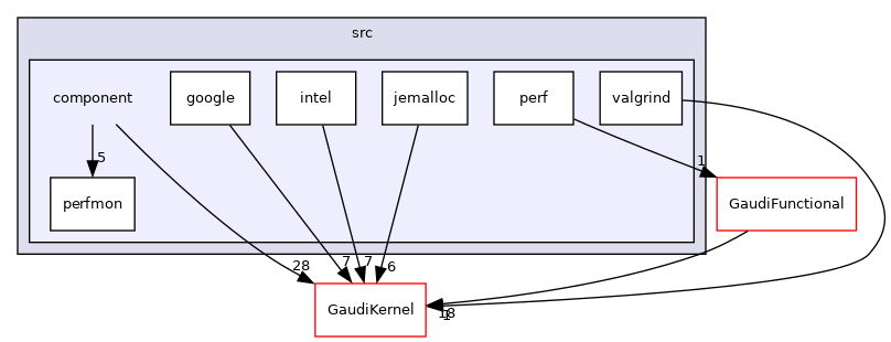 GaudiProfiling/src/component