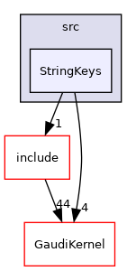 GaudiTestSuite/src/StringKeys