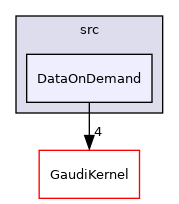 GaudiTestSuite/src/DataOnDemand