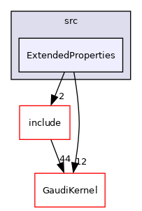 GaudiTestSuite/src/ExtendedProperties