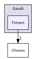 GaudiKernel/include/Gaudi/Timers