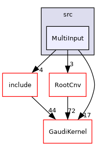 GaudiTestSuite/src/MultiInput