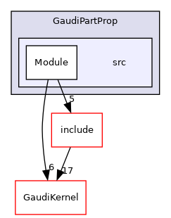 GaudiPartProp/src