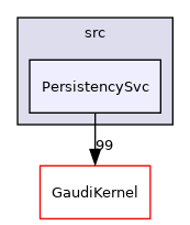 GaudiCommonSvc/src/PersistencySvc