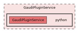 GaudiPluginService/python