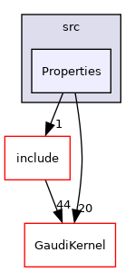 GaudiTestSuite/src/Properties