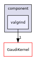 GaudiProfiling/src/component/valgrind