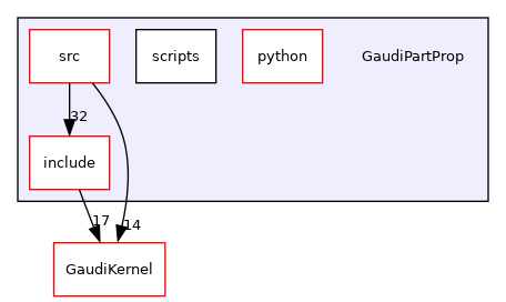 GaudiPartProp