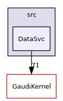 GaudiCommonSvc/src/DataSvc