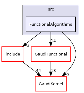 GaudiTestSuite/src/FunctionalAlgorithms