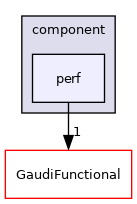 GaudiProfiling/src/component/perf