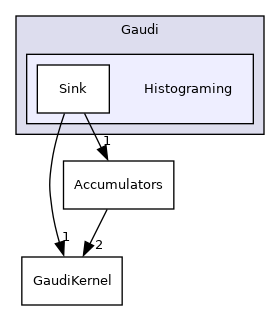 GaudiKernel/include/Gaudi/Histograming