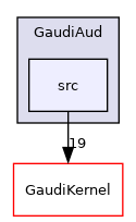 GaudiAud/src