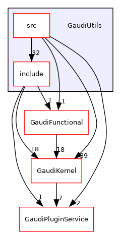 GaudiUtils