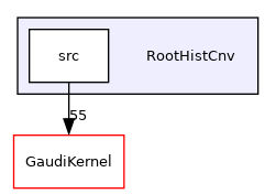 RootHistCnv