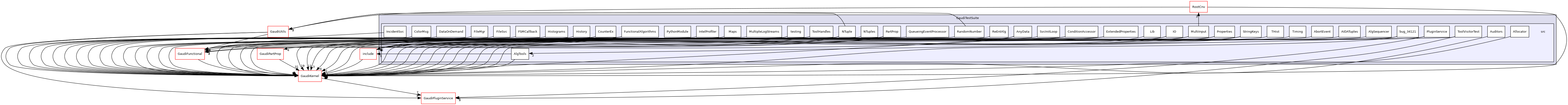 GaudiTestSuite/src