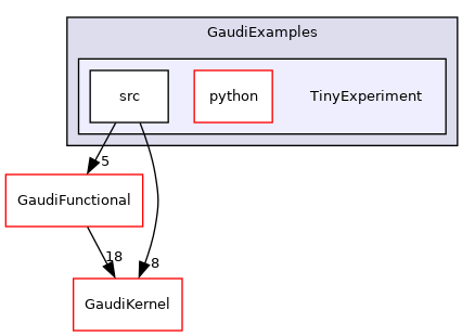 GaudiExamples/TinyExperiment