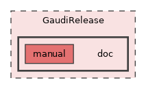 GaudiRelease/doc