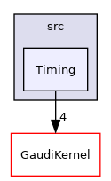 GaudiTestSuite/src/Timing