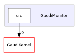 GaudiMonitor