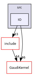 GaudiTestSuite/src/IO