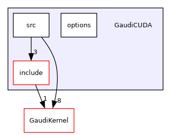 GaudiCUDA