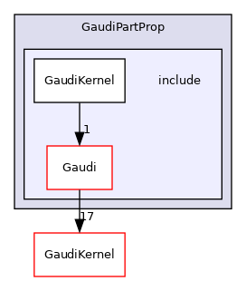 GaudiPartProp/include