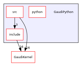 GaudiPython