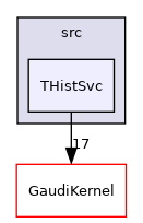 GaudiSvc/src/THistSvc