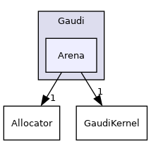 GaudiKernel/include/Gaudi/Arena