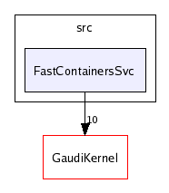 /afs/cern.ch/sw/Gaudi/releases/GAUDI/GAUDI_v20r2/GaudiSvc/v17r1/src/FastContainersSvc/