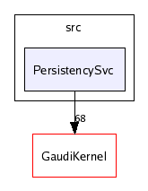 /afs/cern.ch/sw/Gaudi/releases/GAUDI/GAUDI_v20r2/GaudiSvc/v17r1/src/PersistencySvc/
