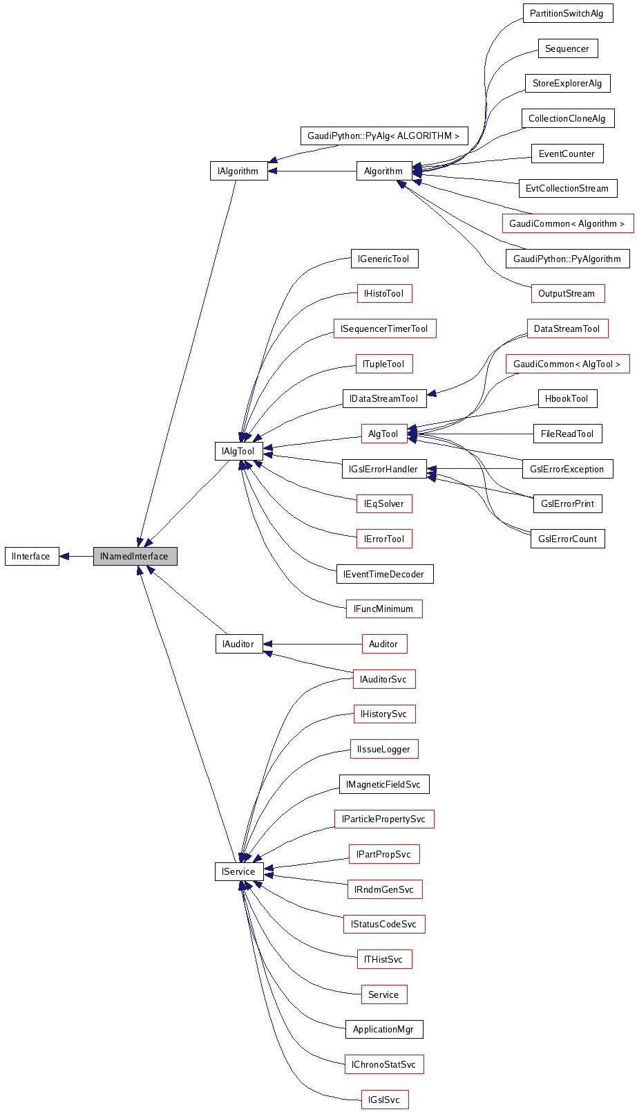 Inheritance graph