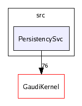/afs/cern.ch/sw/Gaudi/releases/GAUDI/GAUDI_v20r3/GaudiSvc/src/PersistencySvc/
