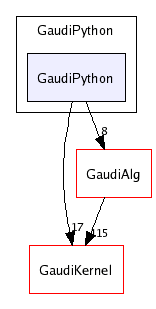 /afs/cern.ch/sw/Gaudi/releases/GAUDI/GAUDI_v20r4/GaudiPython/GaudiPython/