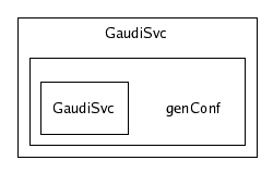 /afs/cern.ch/sw/Gaudi/releases/GAUDI/GAUDI_v20r4/GaudiSvc/genConf/