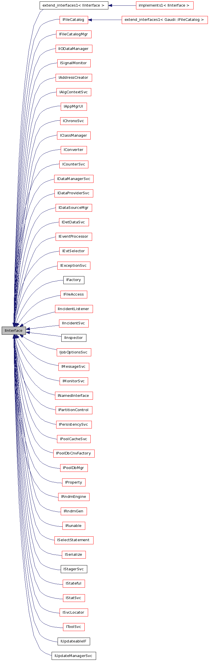 Inheritance graph