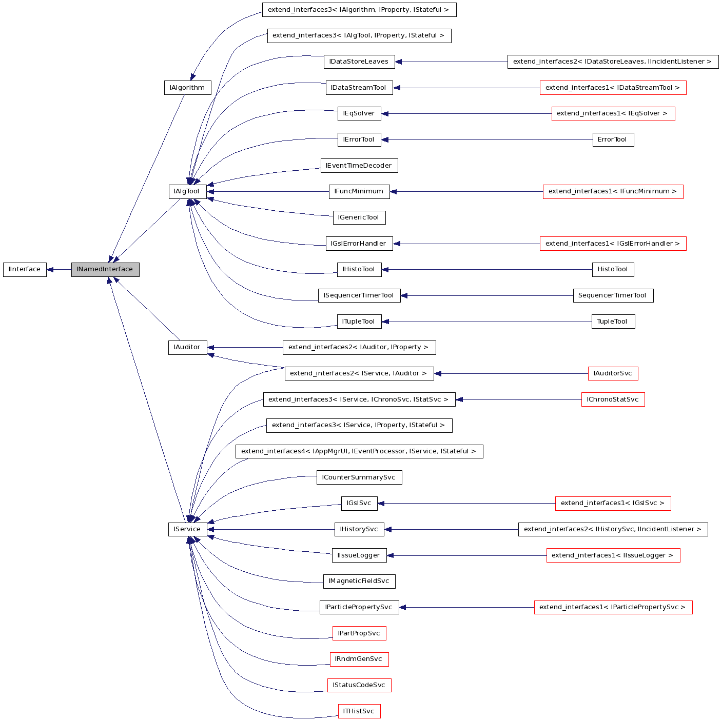 Inheritance graph