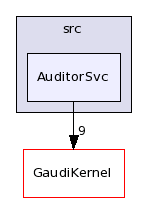 /afs/cern.ch/sw/Gaudi/releases/GAUDI/GAUDI_v21r10p1/GaudiSvc/src/AuditorSvc/