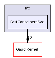 /afs/cern.ch/sw/Gaudi/releases/GAUDI/GAUDI_v21r10p1/GaudiSvc/src/FastContainersSvc/