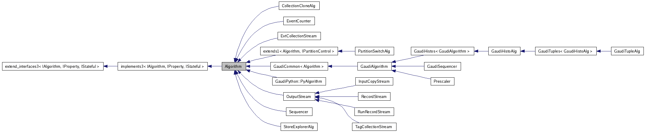 Inheritance graph