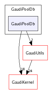 /afs/cern.ch/sw/Gaudi/releases/GAUDI/GAUDI_v21r4/GaudiPoolDb/GaudiPoolDb/