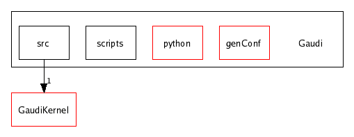 /afs/cern.ch/sw/Gaudi/releases/GAUDI/GAUDI_v21r6/Gaudi/
