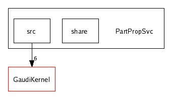 /afs/cern.ch/sw/Gaudi/releases/GAUDI/GAUDI_v21r7/PartPropSvc/