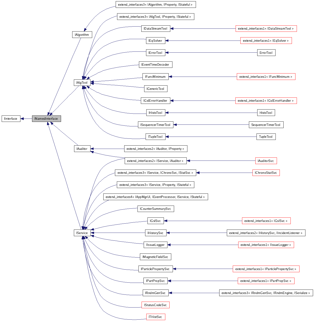 Inheritance graph