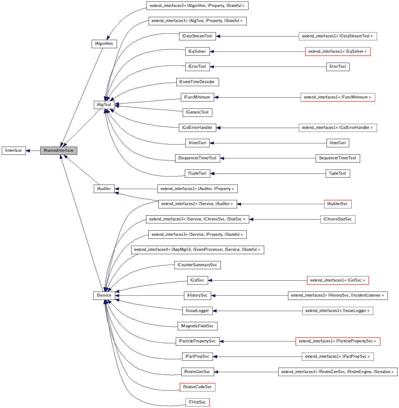 Inheritance graph