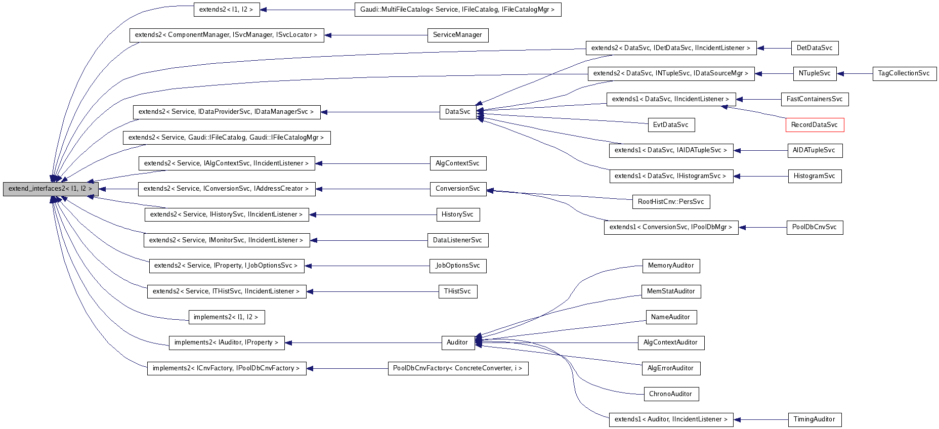 Inheritance graph