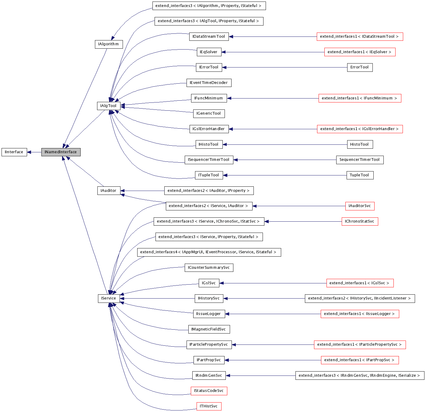Inheritance graph